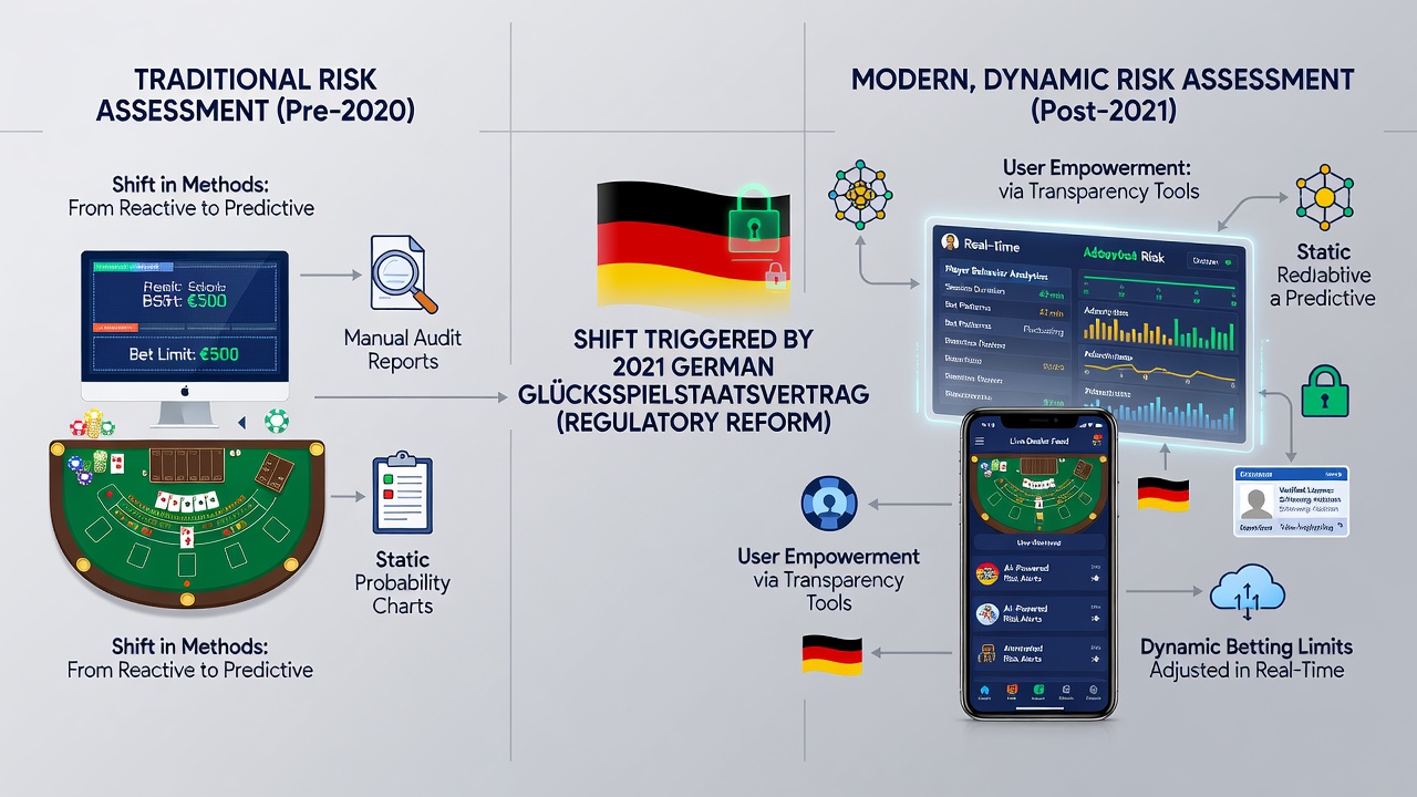 Grafische Übersicht über veränderte Risikobewertungsstrategien deutscher Baccarat-Spieler im Jahr 2026